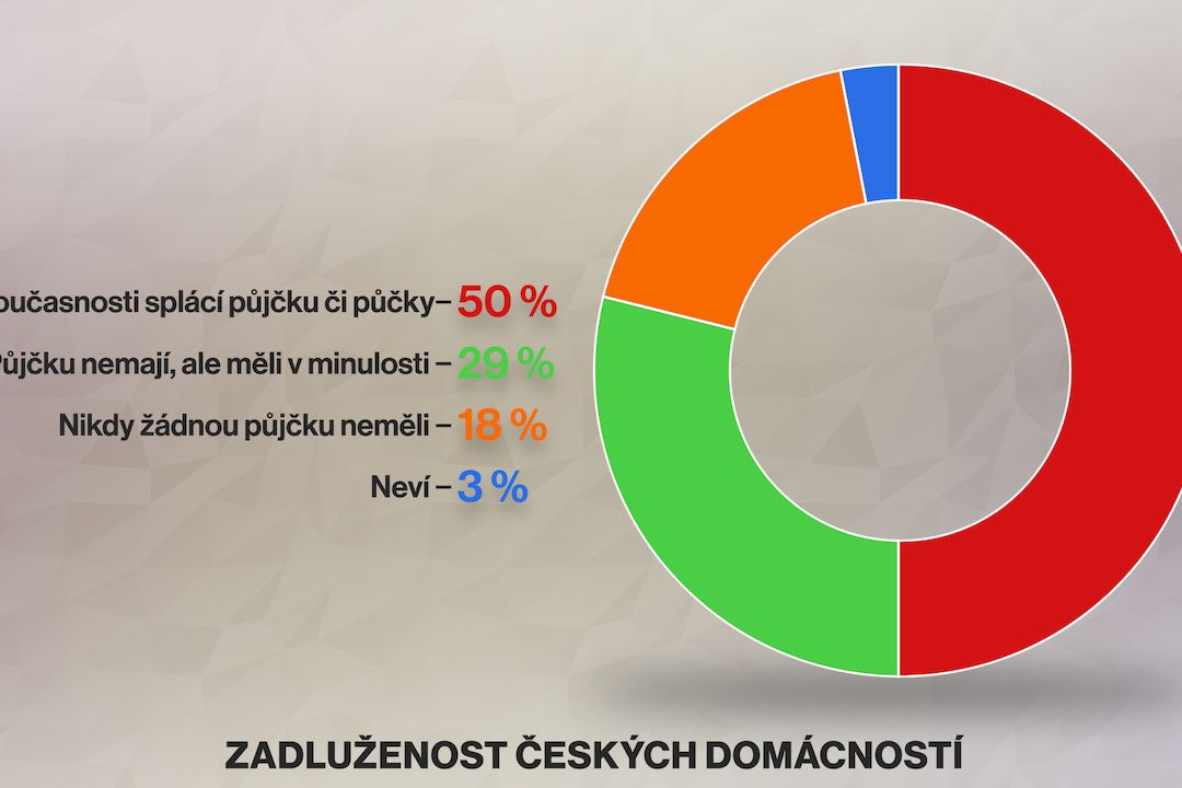 Zadluženost českých domácností