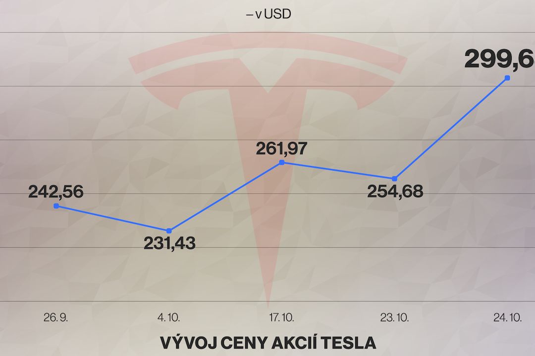 Vývoj ceny akcií Tesla