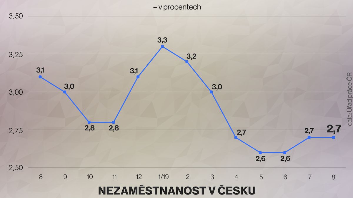 Nezaměstnanost v Česku.