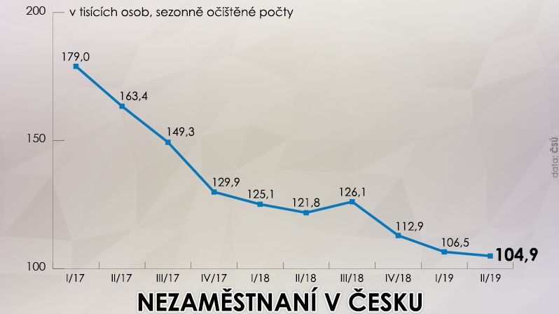 Nezaměstnaní v Česku