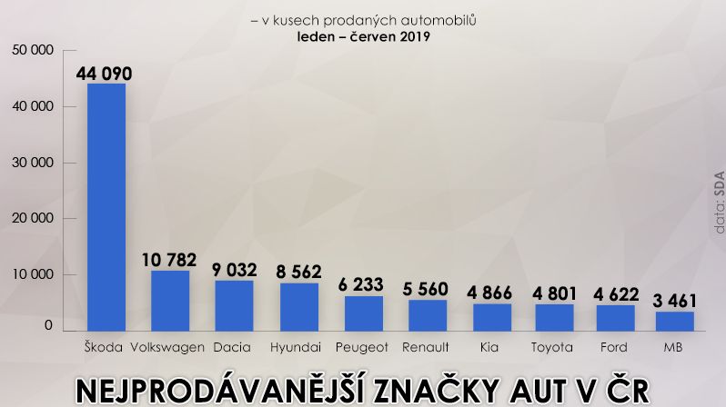 Nejprodávanější značky aut v ČR
