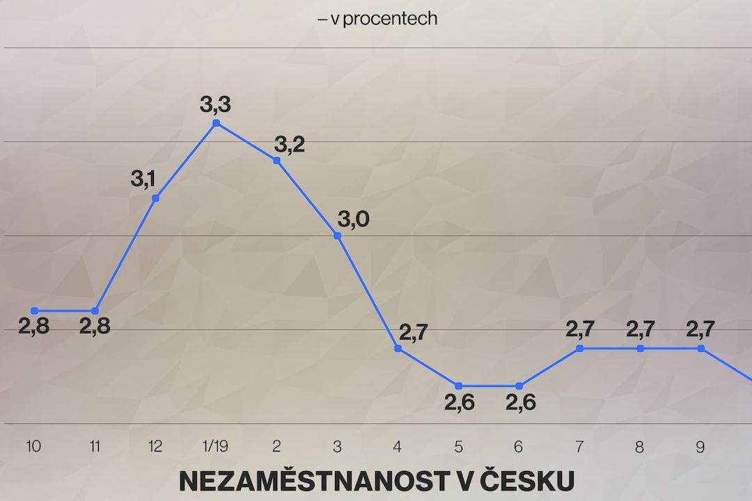 Nezaměstnanost je v Česku znovu rekordně nízko