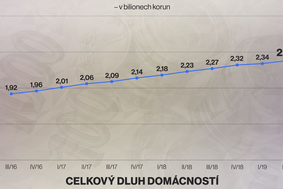 Celkový dluh domácností v Česku