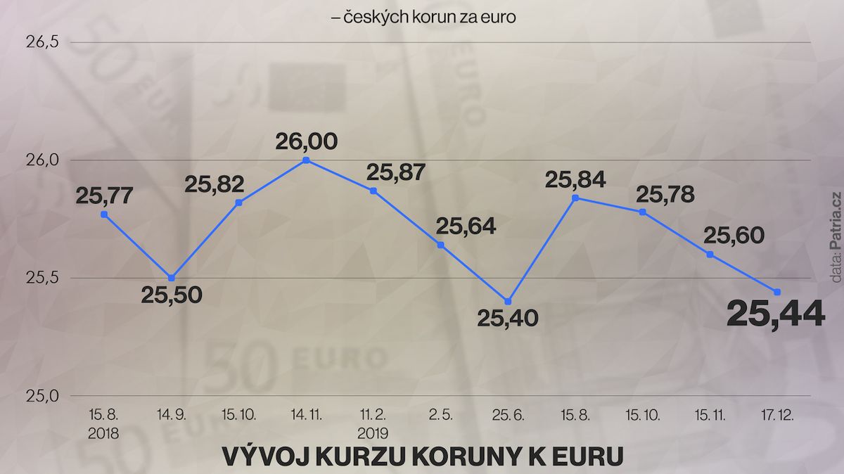 Koruna je k euru nejsilnější za půl roku