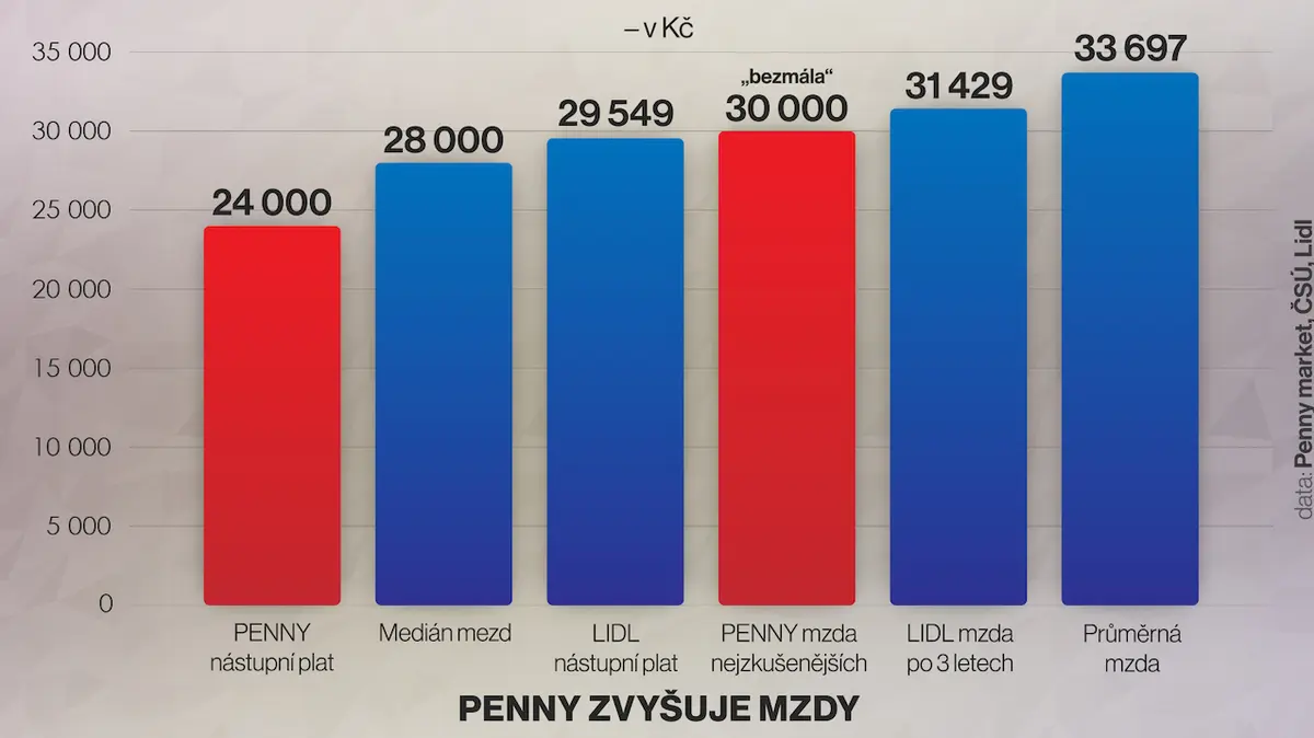 Penny zvyšuje mzdy.