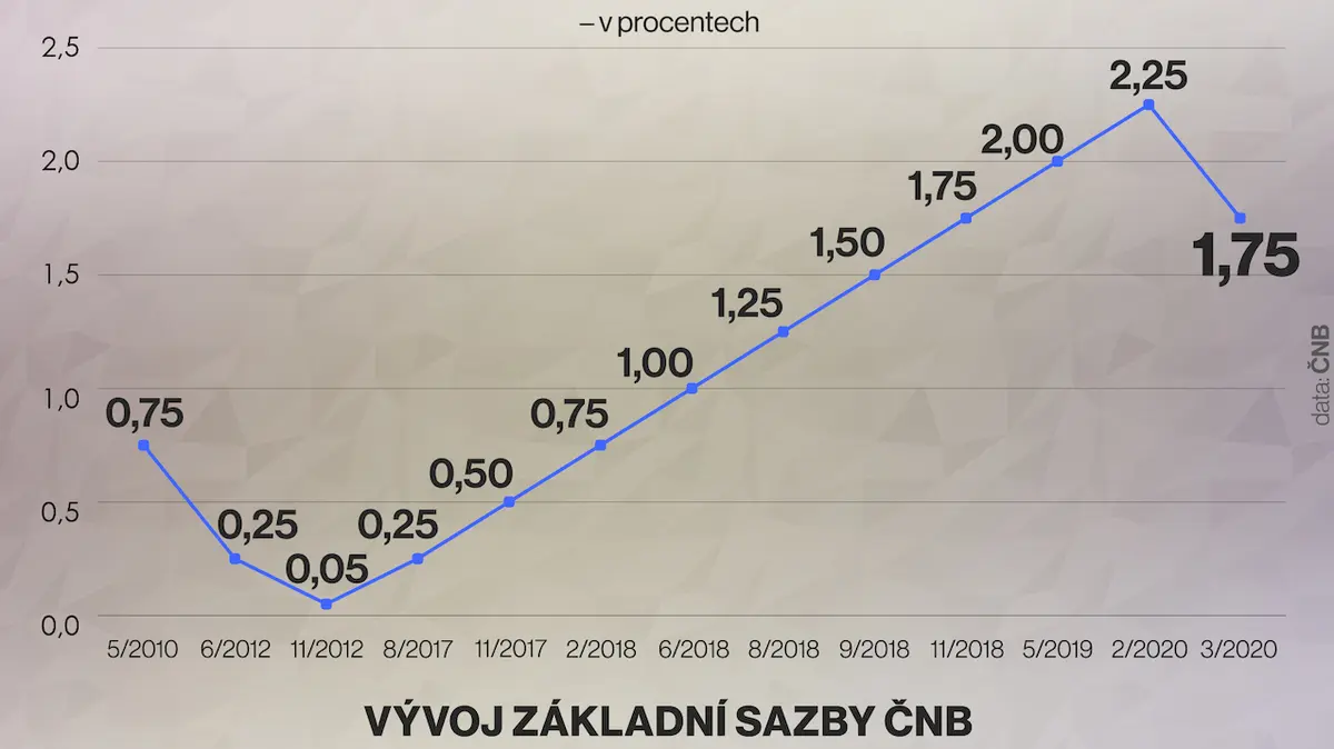 Vývoj základní sazby ČNB