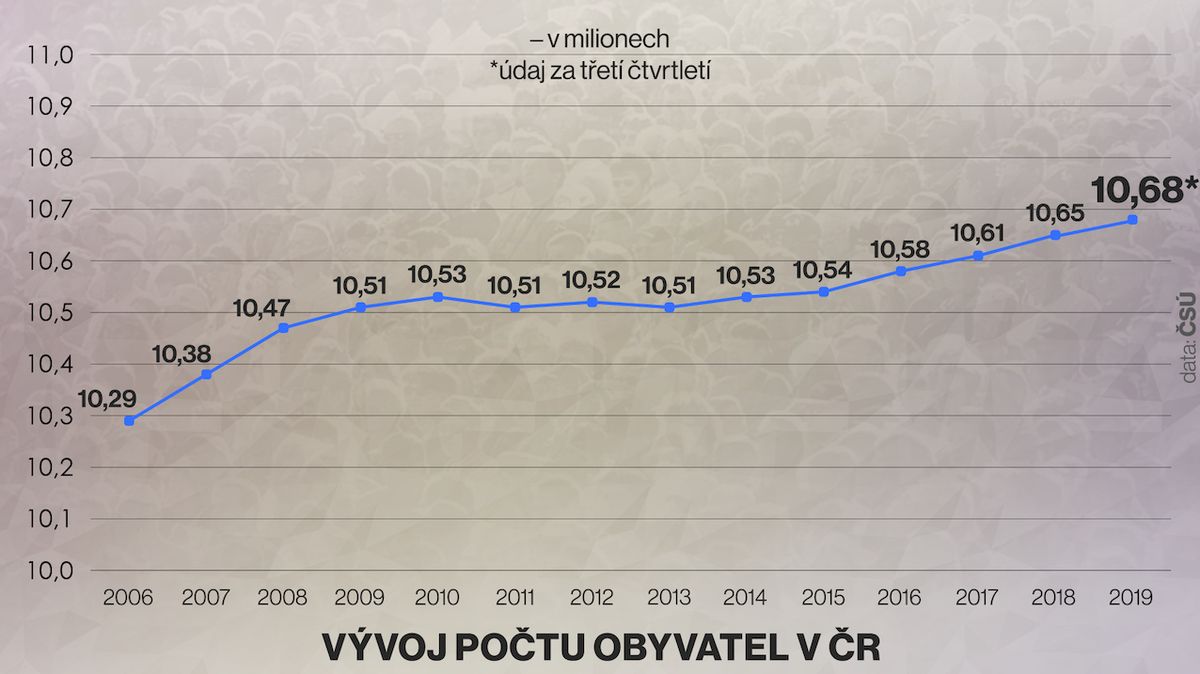 Vývoj počtu obyvatel v Česku