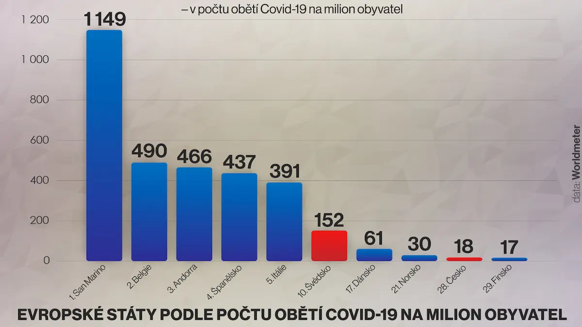 Kolektivni Imunita Se Projevi V Kvetnu Slibuje Svedum Epidemiolog Mrtvych Zatim Pribyva Novinky Cz