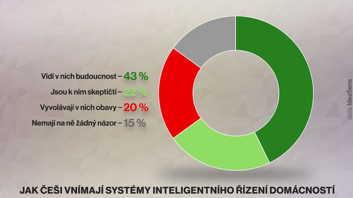Jak Češi vnímají systémy inteligentního řízení domácností