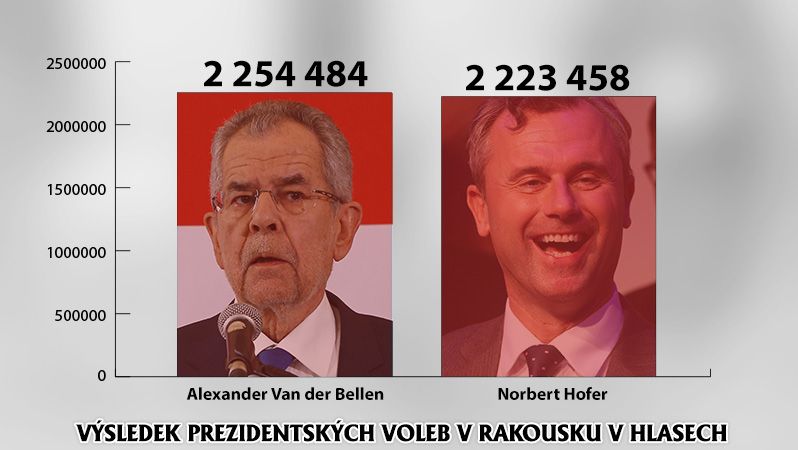 Výsledek prezidentských voleb v Rakousku v hlasech