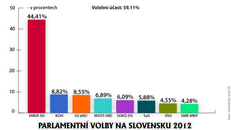 Parlamentní volby na Slovensku 2012