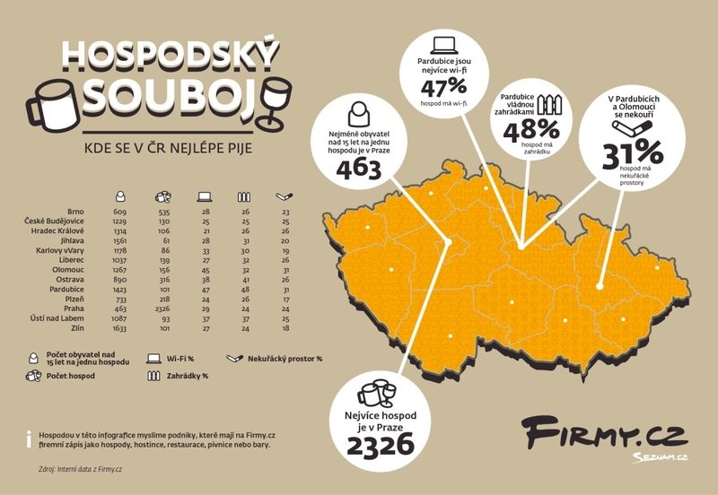 Nejvíce hospod je v Praze, nejkomfortnější podniky v Pardubicích