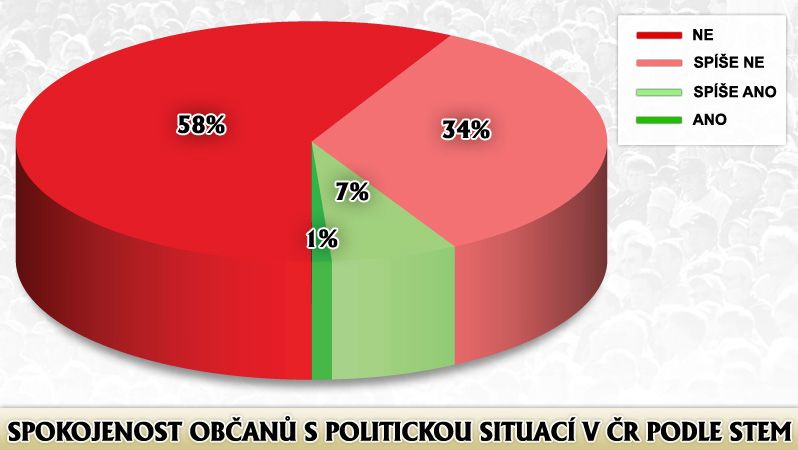 Spokojenost občanů s politickou situací v ČR podle STEM