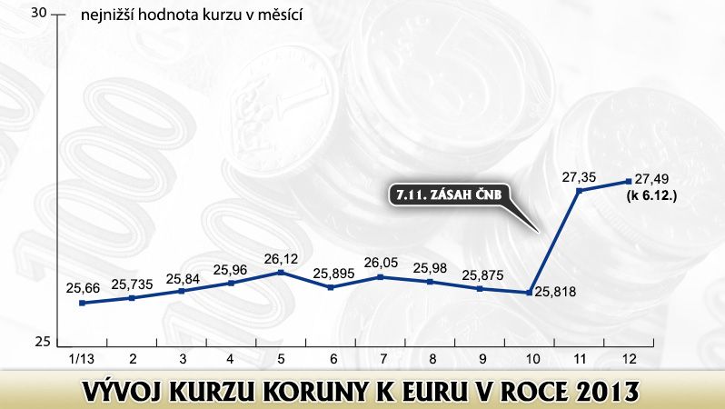 Vývoj kurzu koruny k euru v roce 2013