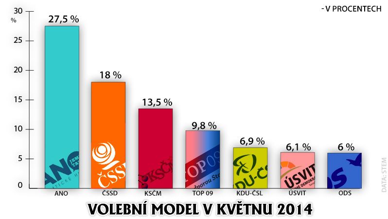 Volební model v květnu 2014
