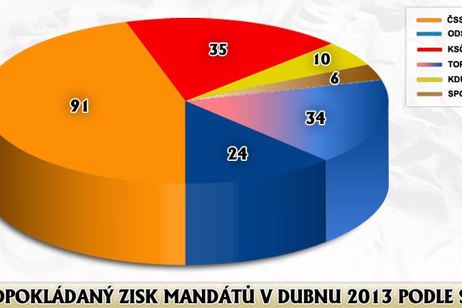 Předpokládaný zisk mandátů v dubnu 2013