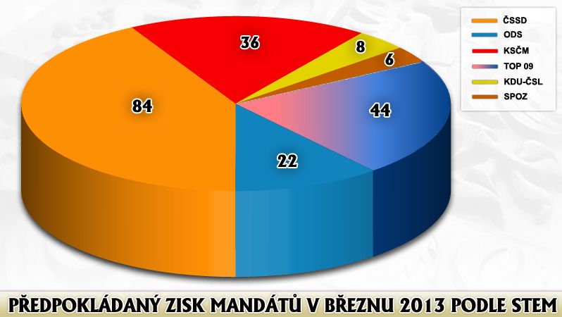 Předpokládaný zisk mandátů v březnu 2013
