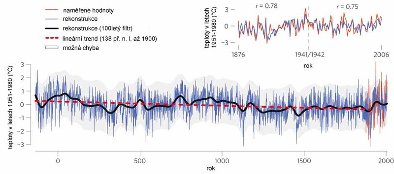 Graf rekonstrukce teplot za poslední 2000 let