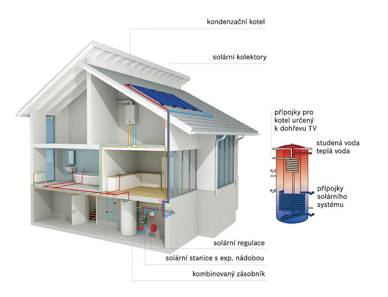 Schéma domu, využívajícího efektivního propojení kondenzačního kotle se solárními panely. 
