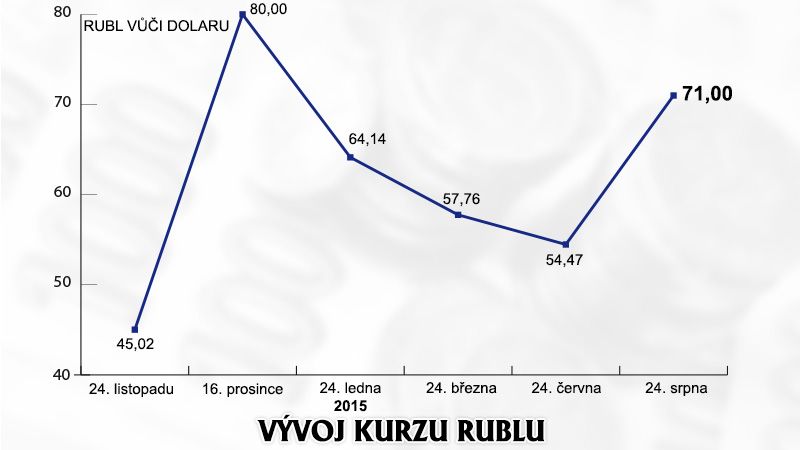 Vývoj kurzu rublu k dolaru