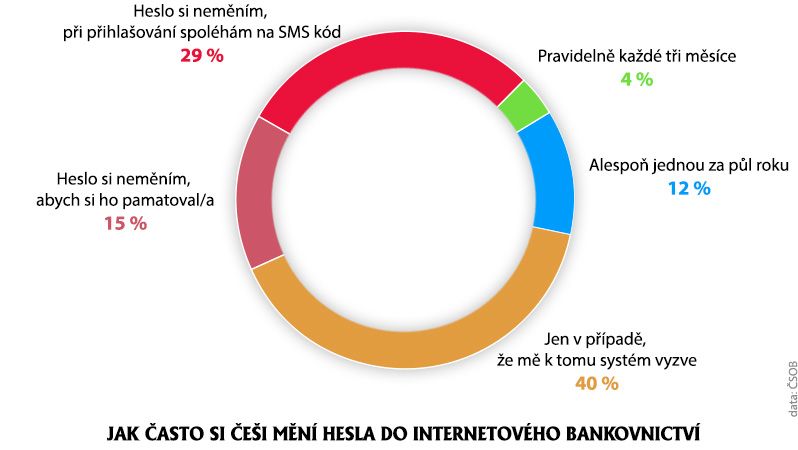 Jak často si Češi mění hesla do Internetového bankovnictví