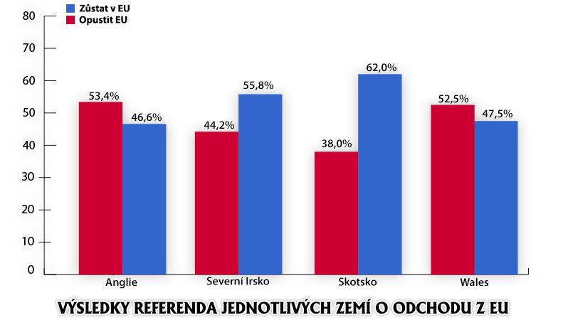 Výsledky referenda jednotlivých zemí o odchodu z EU