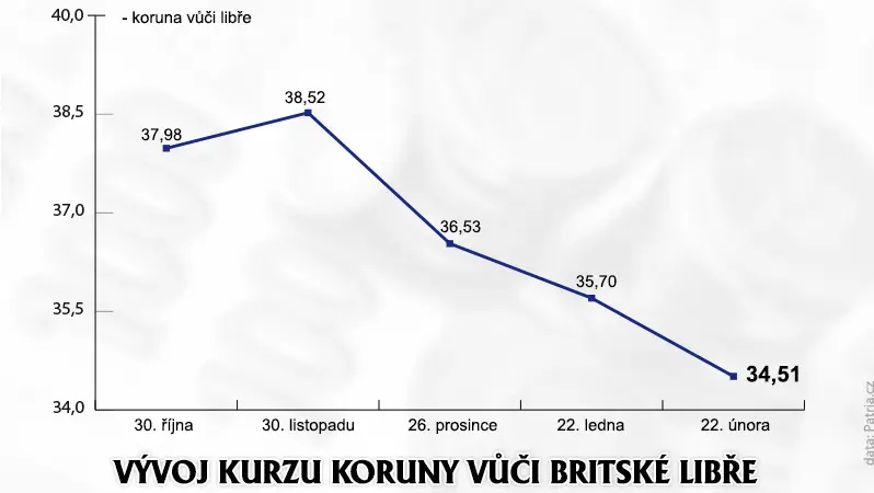 Britanie Pro Cechy Zlevnuje Libra Ke Korune Podle Ekonomu Jeste