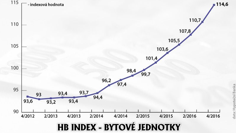 HB Index – bytové jednotky