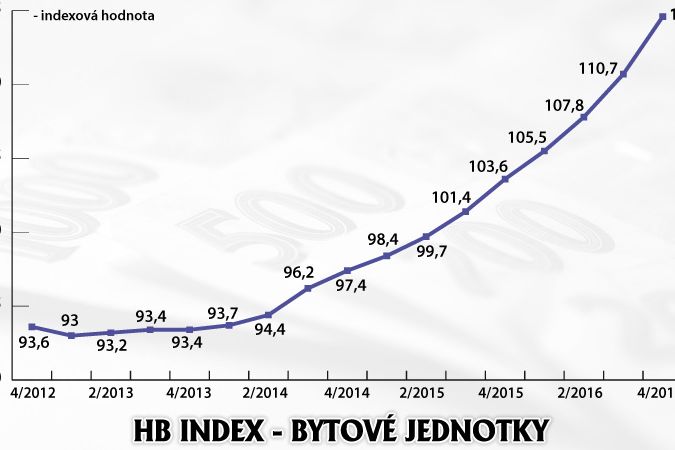 HB Index - bytové jednotky