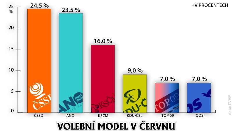 volební model v červnu podle CVVM