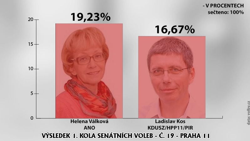Výsledek 1. kola senátních voleb - č. 19 - Praha 11