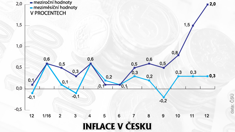 Cíl ČNB Splněn. Meziroční Inflace Byla V Prosinci Dvě Procenta - Novinky.cz