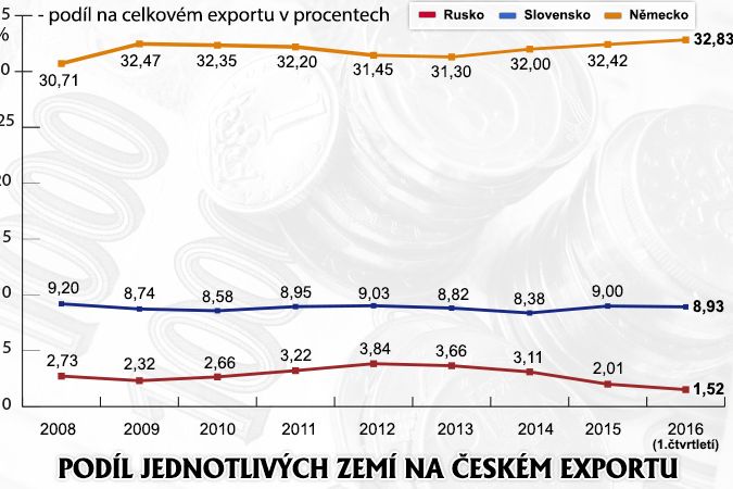 Podíl jednotlivých zemí na českém exportu