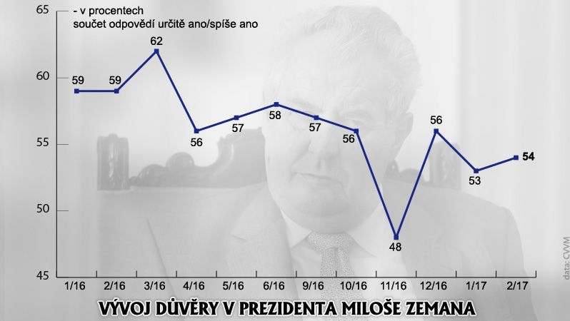 Vývoj důvěry v prezidenta Miloše Zemana