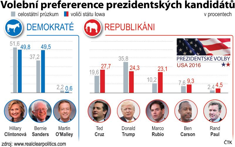 Volební preference prezidentských kandidátů