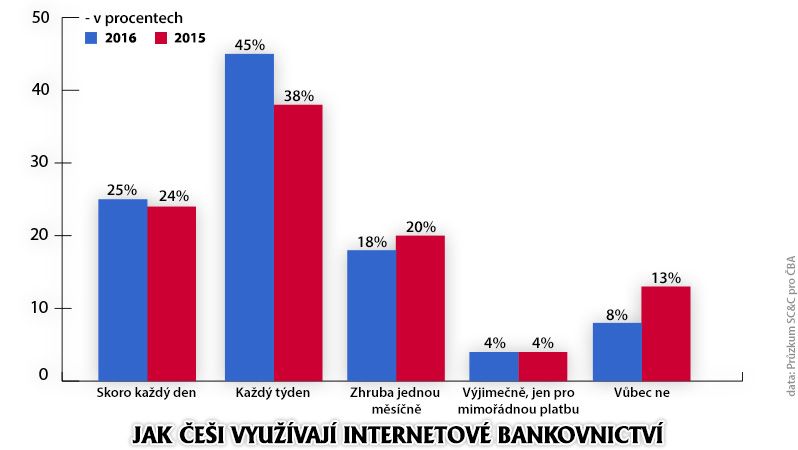 Jak Češi využívají internetové bankovnictví