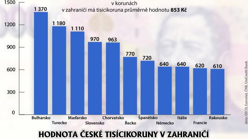 Hodnota české tisícikoruny v zahraničí
