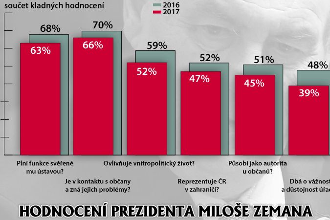 Hodnocení prezidenta Miloše Zemana