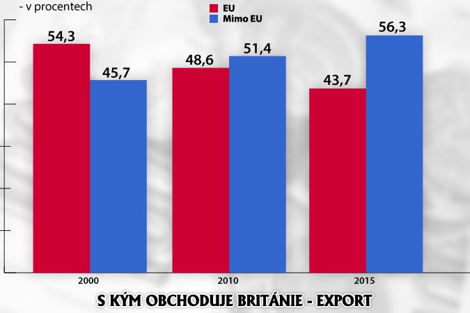 S kým obchoduje Británie - export