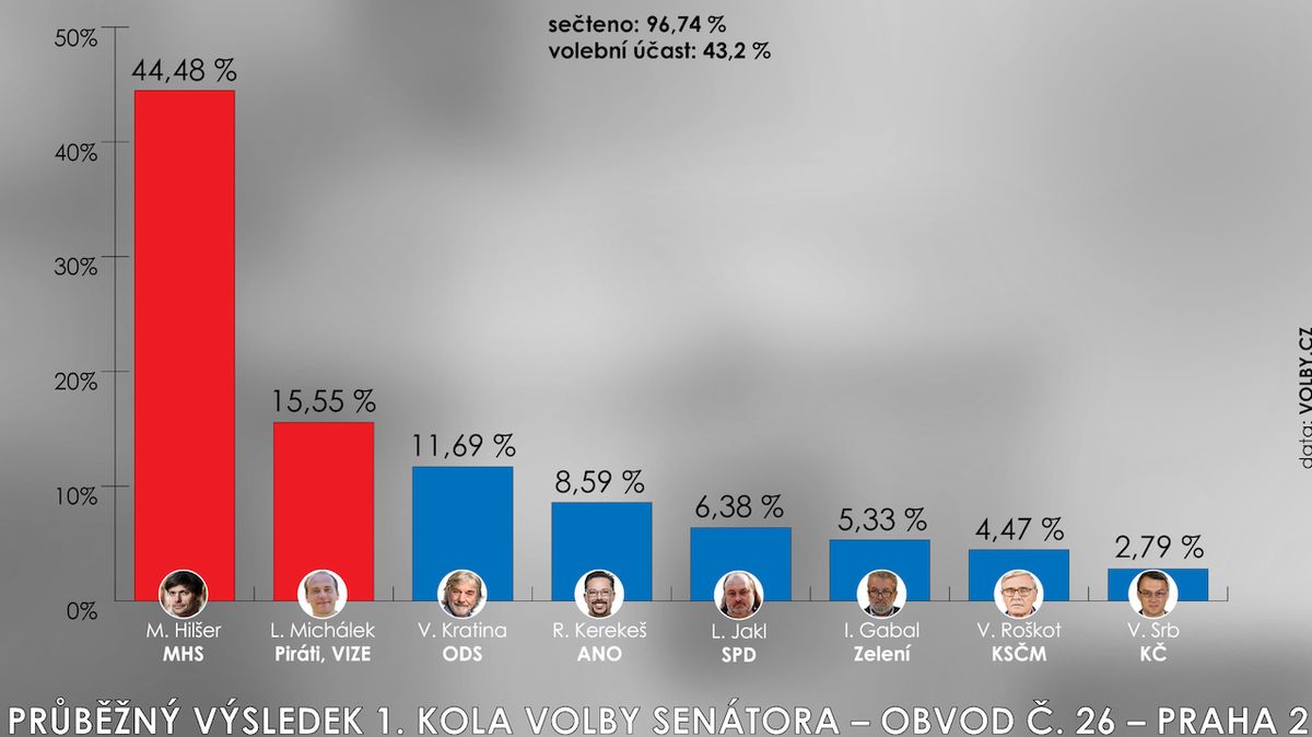 Průběžný výsledek 1. kola volby senátora – obvod č. 26 - Praha 2