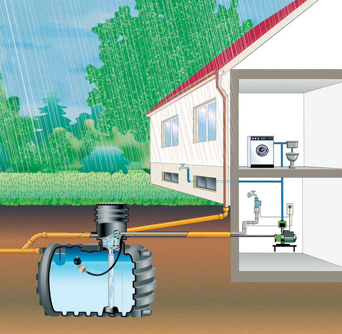 Dešťovou vodu lze využívat nejen k zavlažování zahrady, ale i ke splachování toalety. Pro tyto účely je vhodnější podzemní nádrž, která je připojena na samostatný rozvod vody.