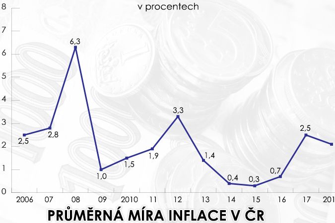 Průměrná míra inflace v ČR
