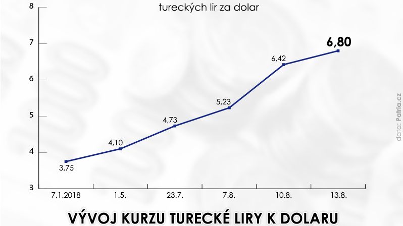 Vývoj kurzu turecké liry k dolaru