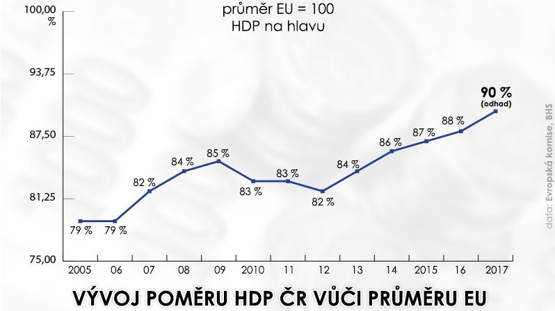Vývoj poměru HDP ČR vůči průměru EU