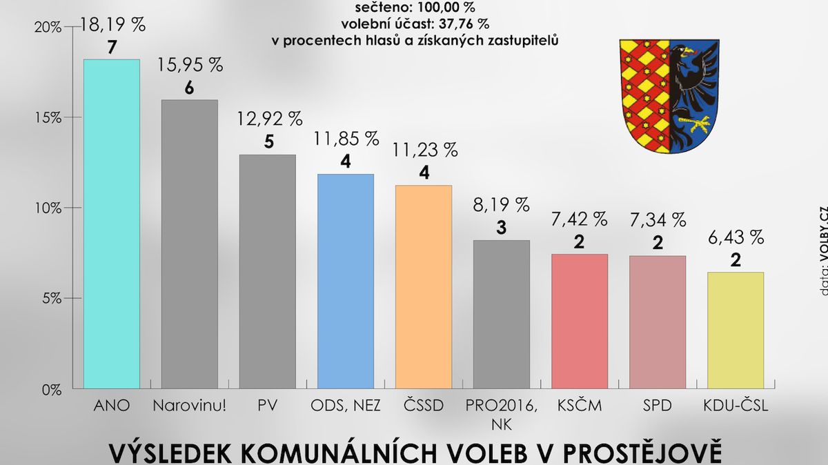 Výsledek komunálních voleb v Prostějově
