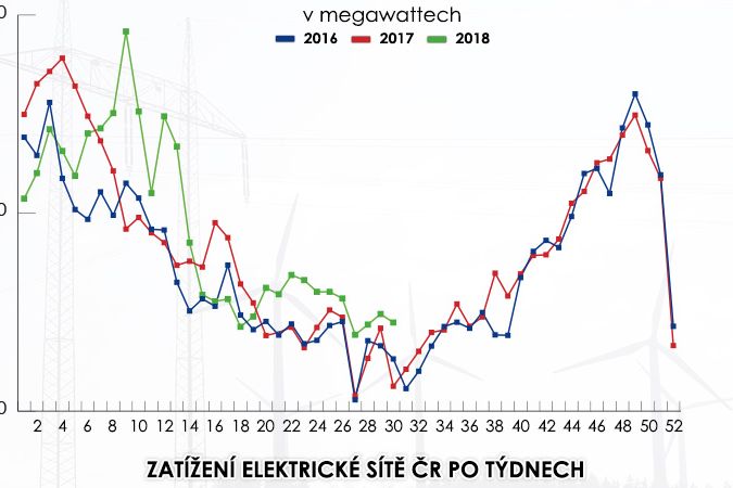 Zatížení elektrické sítě ČR po týdnech