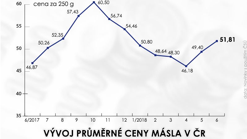 Vývoj průměrné ceny másla v ČR