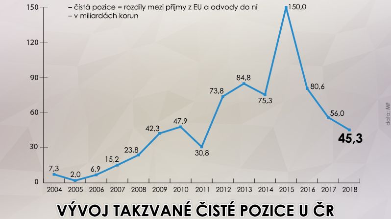 Vývoj takzvané čisté pozice u ČR.