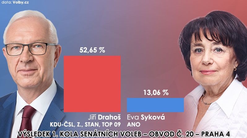 Výsledek 1. kola volby senátora – obvod č. 20 - Praha 4