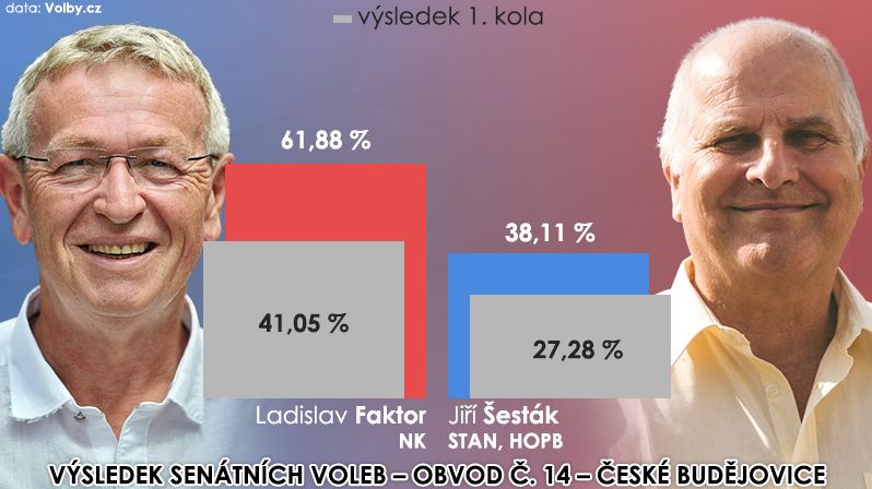Výsledek 2. kola volby senátora – obvod č. 14 - České Budějovice